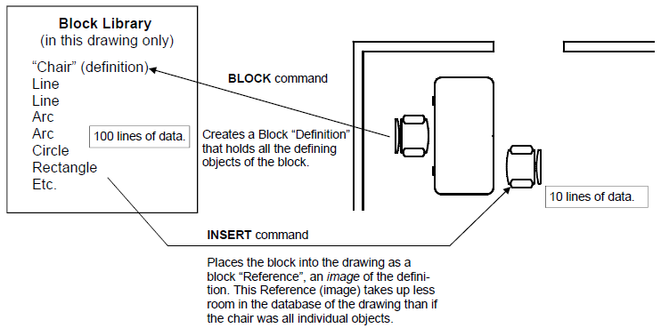 How to create a block in AutoCAD | Name a Block